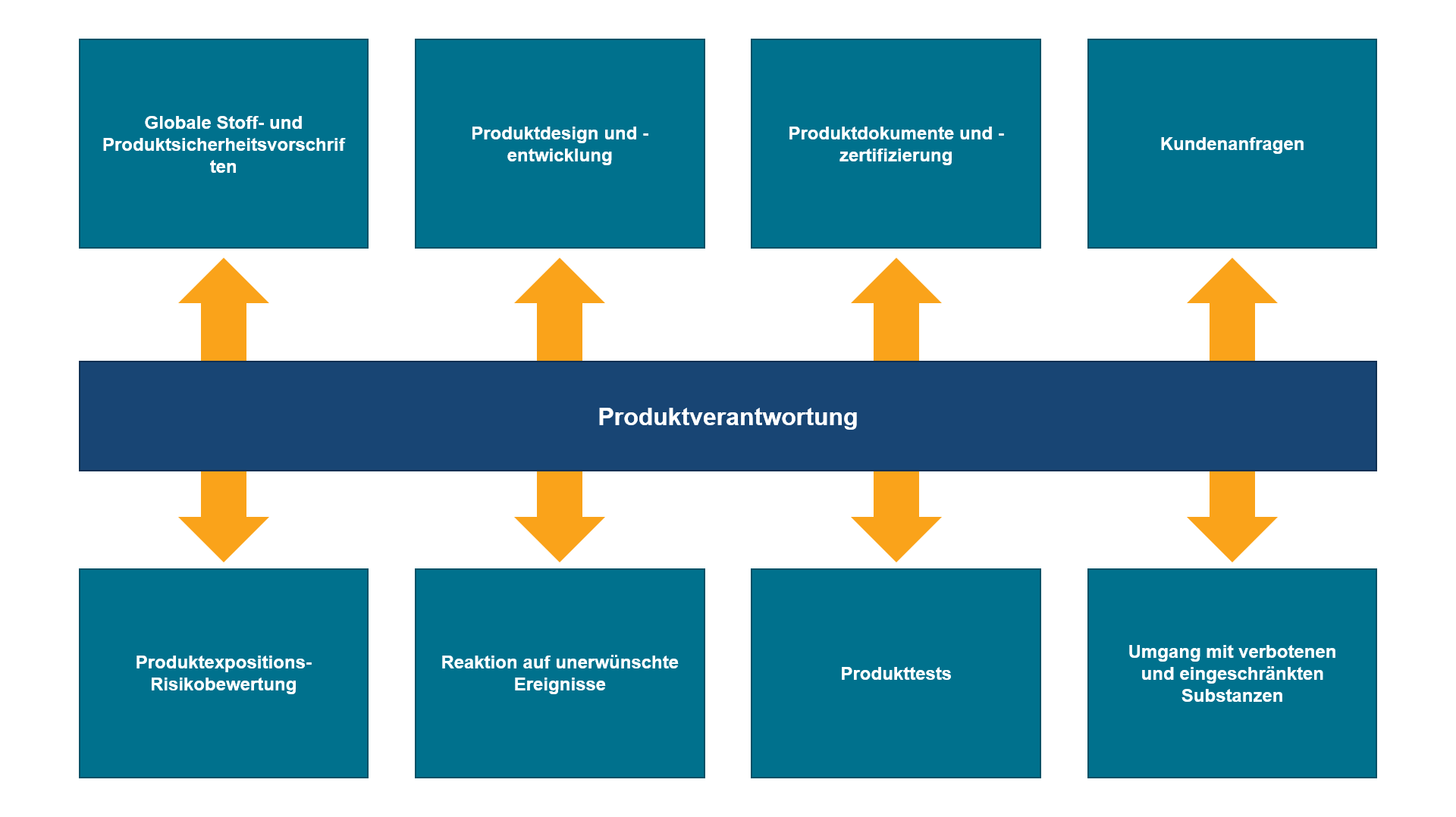 Infografik Produktverantwortung