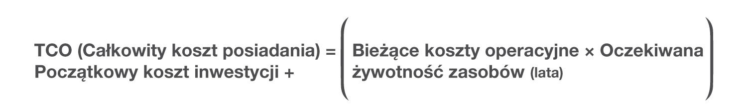 Równanie całkowitego kosztu posiadania: całkowity koszt posiadania (TCO) = „koszty początkowe inwestycji” plus „bieżące koszty operacyjne” związane z produktem pomnożone przez „oczekiwany okres użytkowania aktywów” w latach