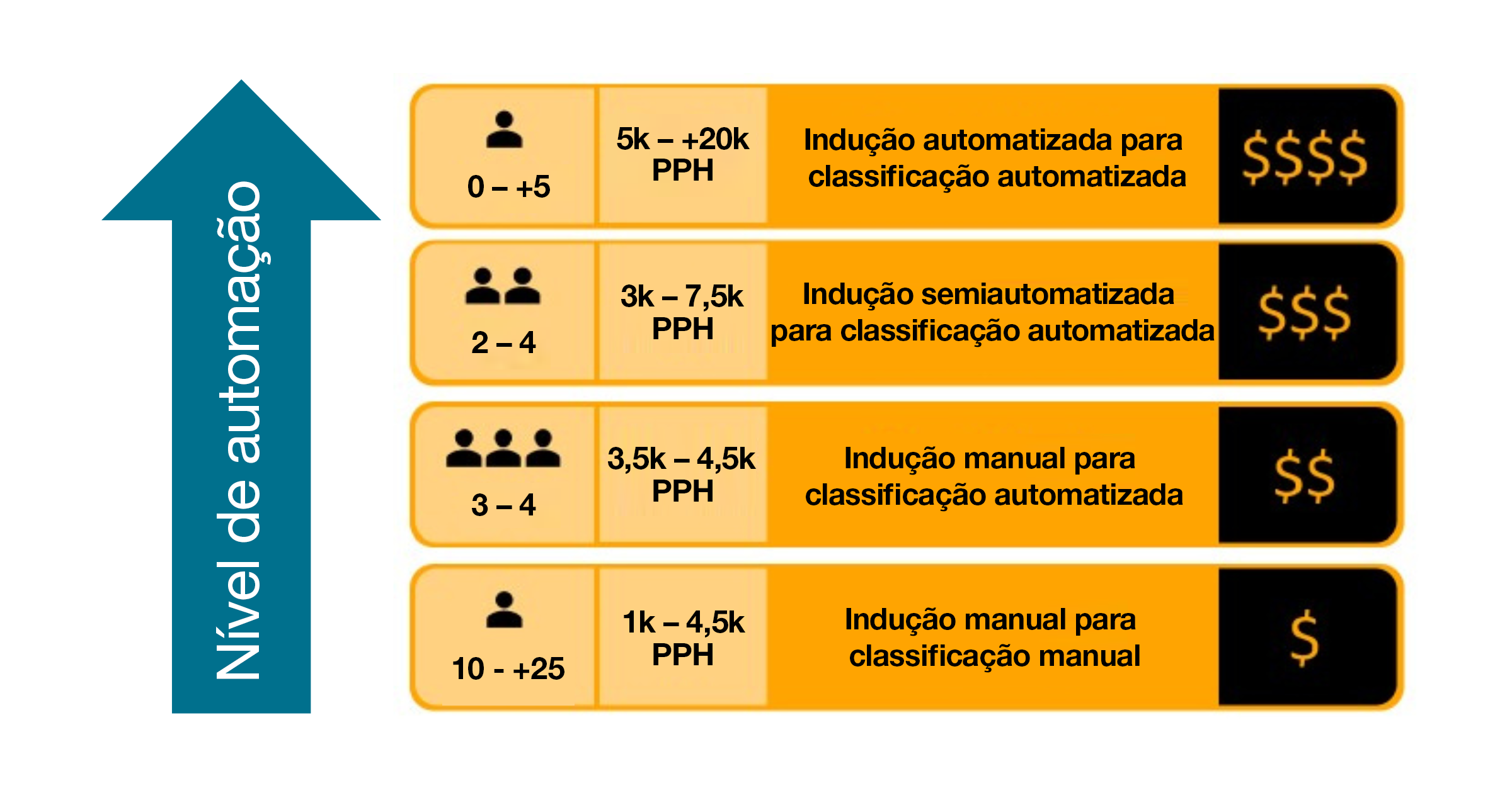 Estrutura dos níveis de automação, de manual a totalmente automatizado.