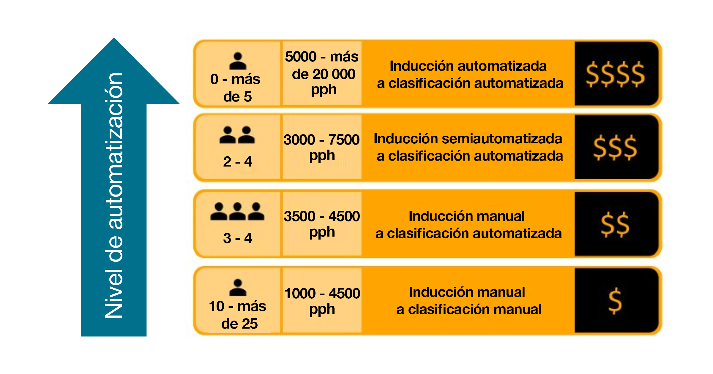 Marco de los niveles de automatización, de manual a automatización integral.