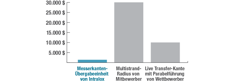 Balkendiagramm, das den Kostenvergleich zwischen der Messerkanten-Übergabeeinheit von Intralox und den Angeboten von Mitbewerbern zeigt.