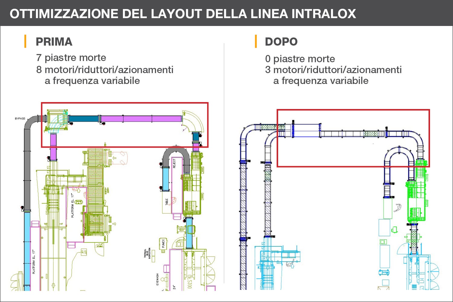 Confronto prima e dopo del layout della linea di confezionamento: meno piastre morte, motori, riduttori e azionamenti
