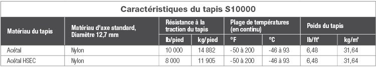 Tableau des caractéristiques du tapis Série 10000