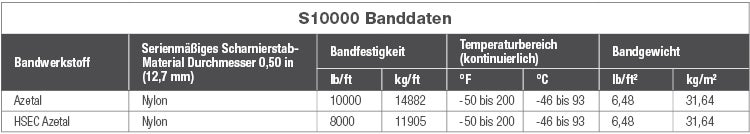 Diagramm mit Daten für die Bänder der Serie 10000