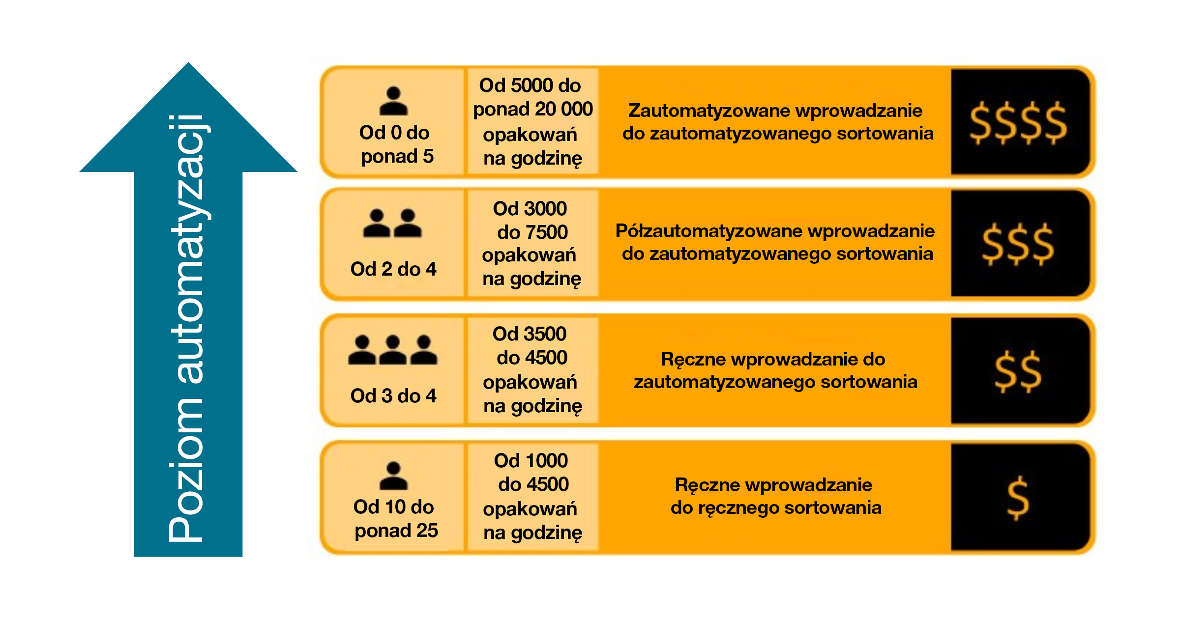 Etapy automatyzacji od poziomu ręcznego do w pełni zautomatyzowanego.