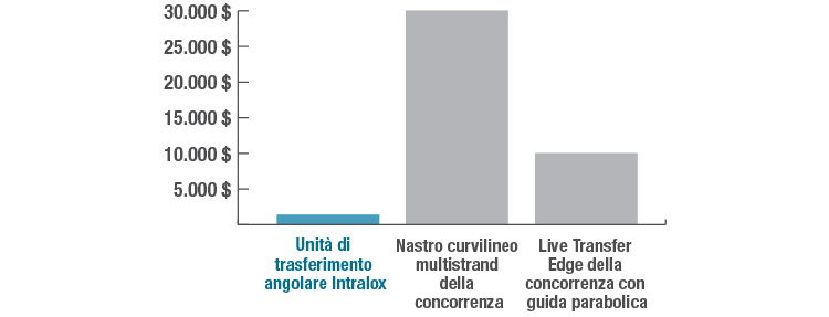 Grafico a barre che mostra il confronto dei costi tra l'unità di trasferimento angolare Intralox e le soluzioni offerte dalla concorrenza.