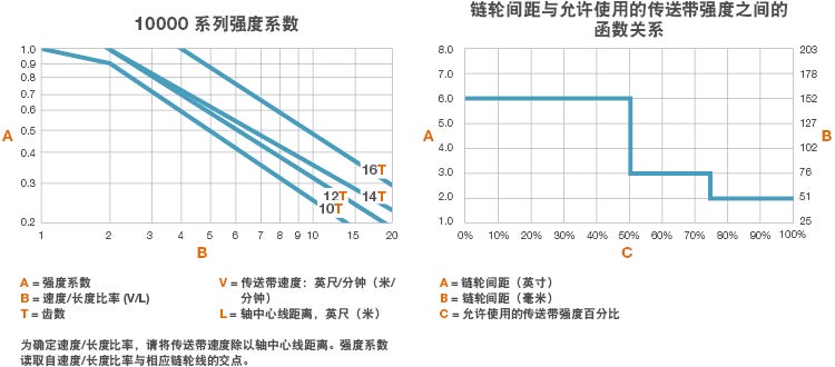 10000 系列传送带强度数据表