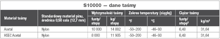 Wykres z danymi dotyczącymi taśm serii 10000
