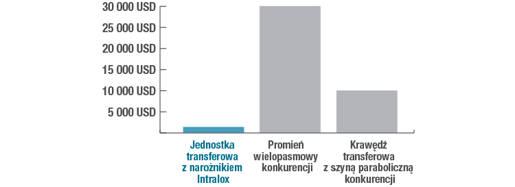 Wykres słupkowy przedstawiający porównanie kosztów pomiędzy narożnym modułem transferu firmy Intralox a ofertą konkurencji.