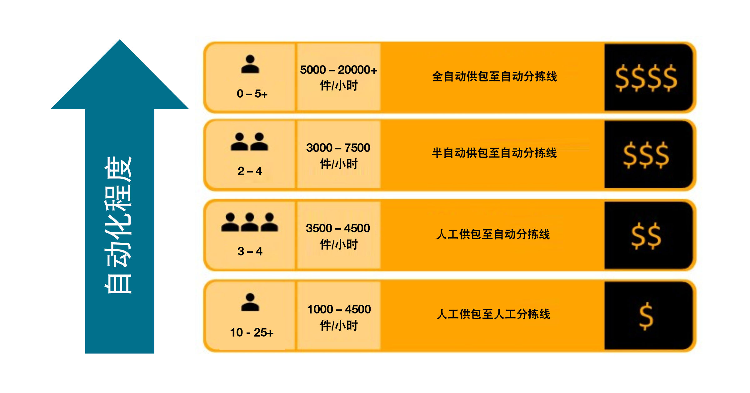 从全人工到全自动化的自动化水平分级框架。