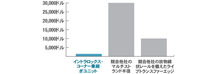 イントラロックスのコーナー部分乗継ぎユニットと競合他社の製品のコストの比較を示す棒グラフ。