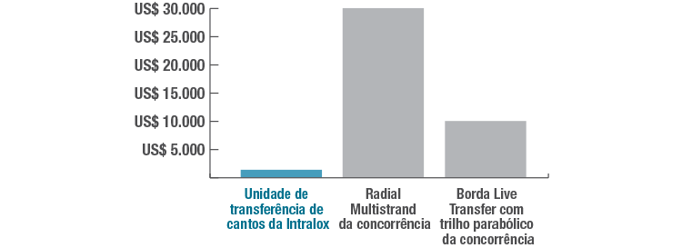 Gráfico de barras mostrando a comparação de custos entre a unidade de transferência de cantos da Intralox e as ofertas da concorrência.