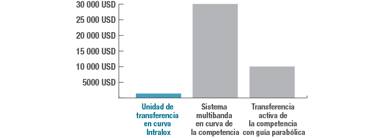 Gráfico de barras que muestra la comparación de costes entre la unidad de transferencia en curva de Intralox y las ofertas de la competencia.