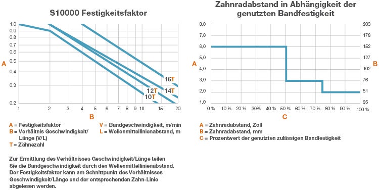 Diagramm mit Bandfestigkeitsdaten für die Bänder der Serie 10000