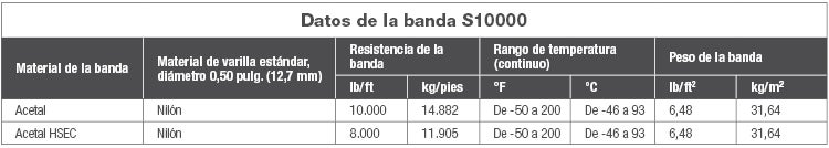Gráfico con datos de la banda de la serie 10000