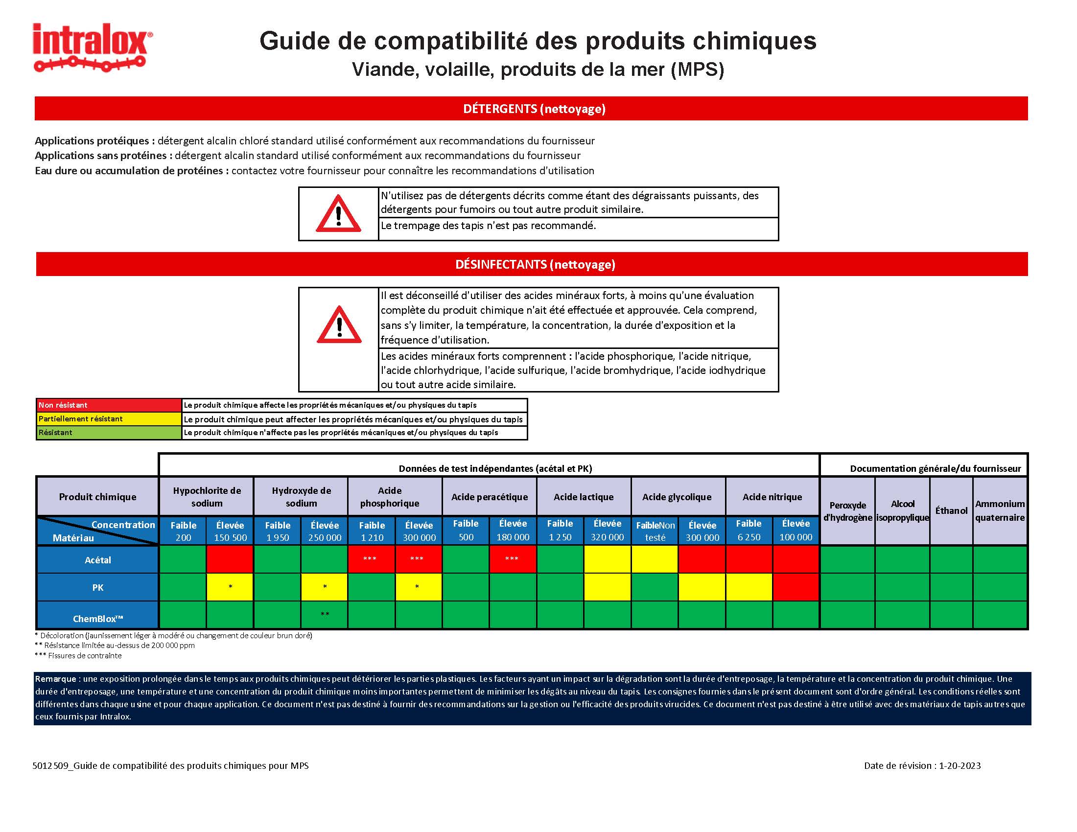 Miniature des directives de compatibilité chimique pour les produits MPS