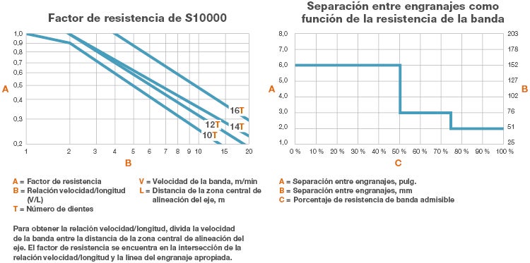 Gráfico con los datos de resistencia de la banda de la serie 10000