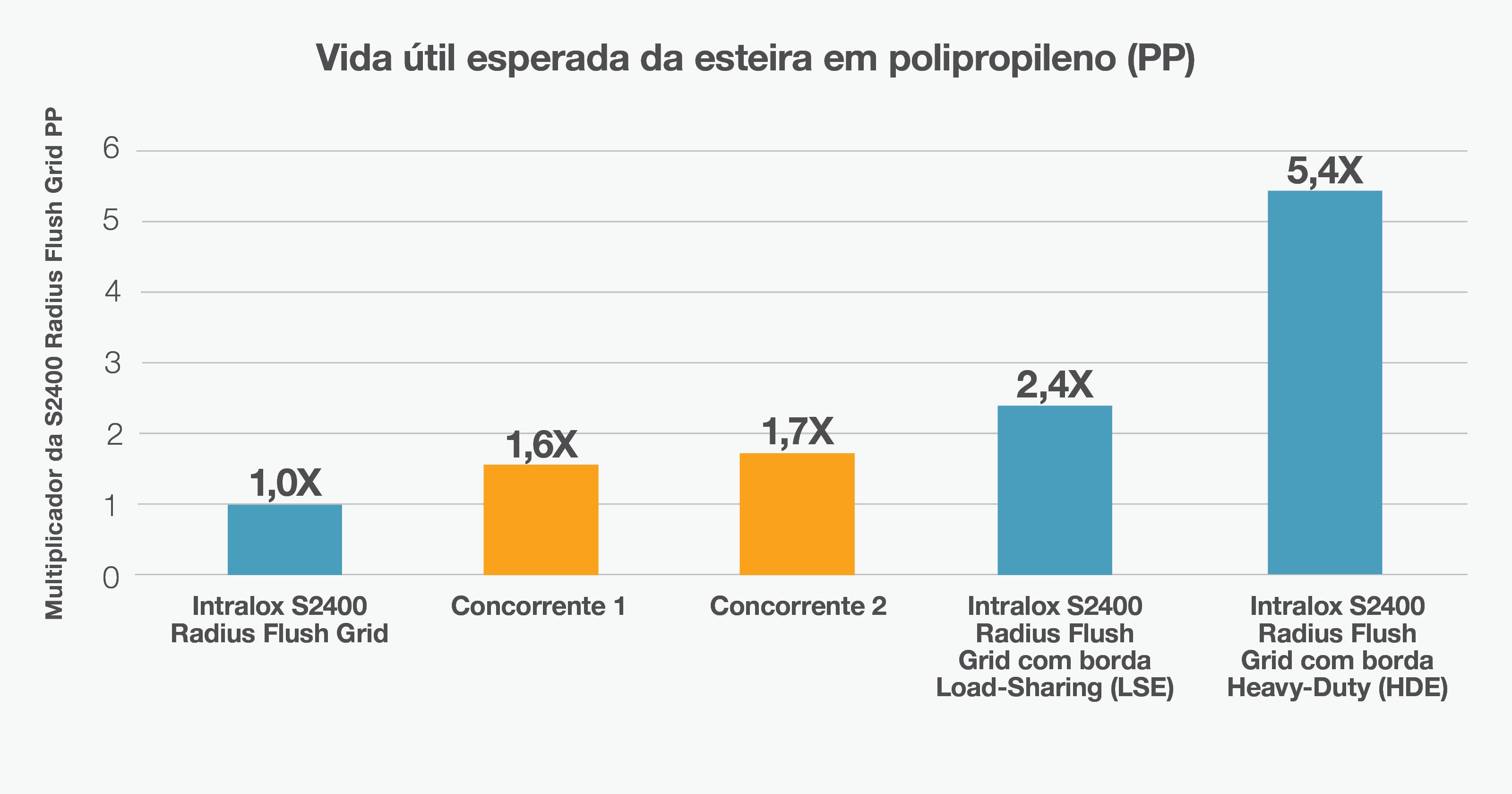 Gráfico com os resultados dos testes da esteira transportadora Série 2400 HDE