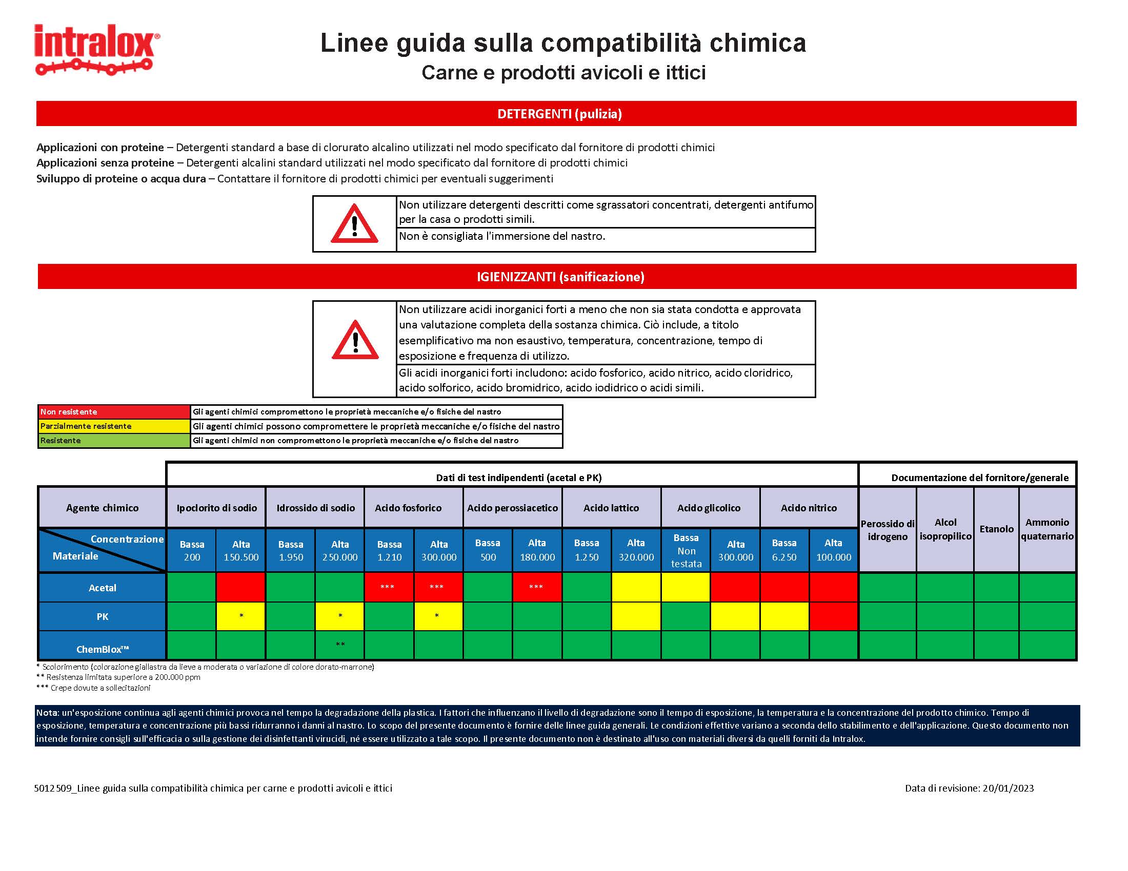 Miniatura linee guida sulla compatibilità chimica per carne e prodotti avicoli e ittici