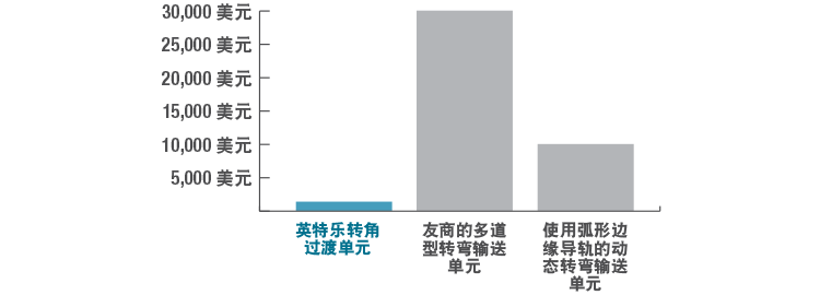 英特乐转弯输送装置与市场上同类产品的成本对比条形图。