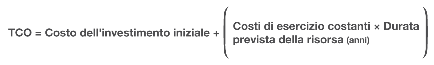 Equazione per il calcolo del costo totale di proprietà: TCO = "Costo dell'investimento iniziale" più il prodotto dei "costi operativi costanti" moltiplicati per la "durata prevista della risorsa" in anni