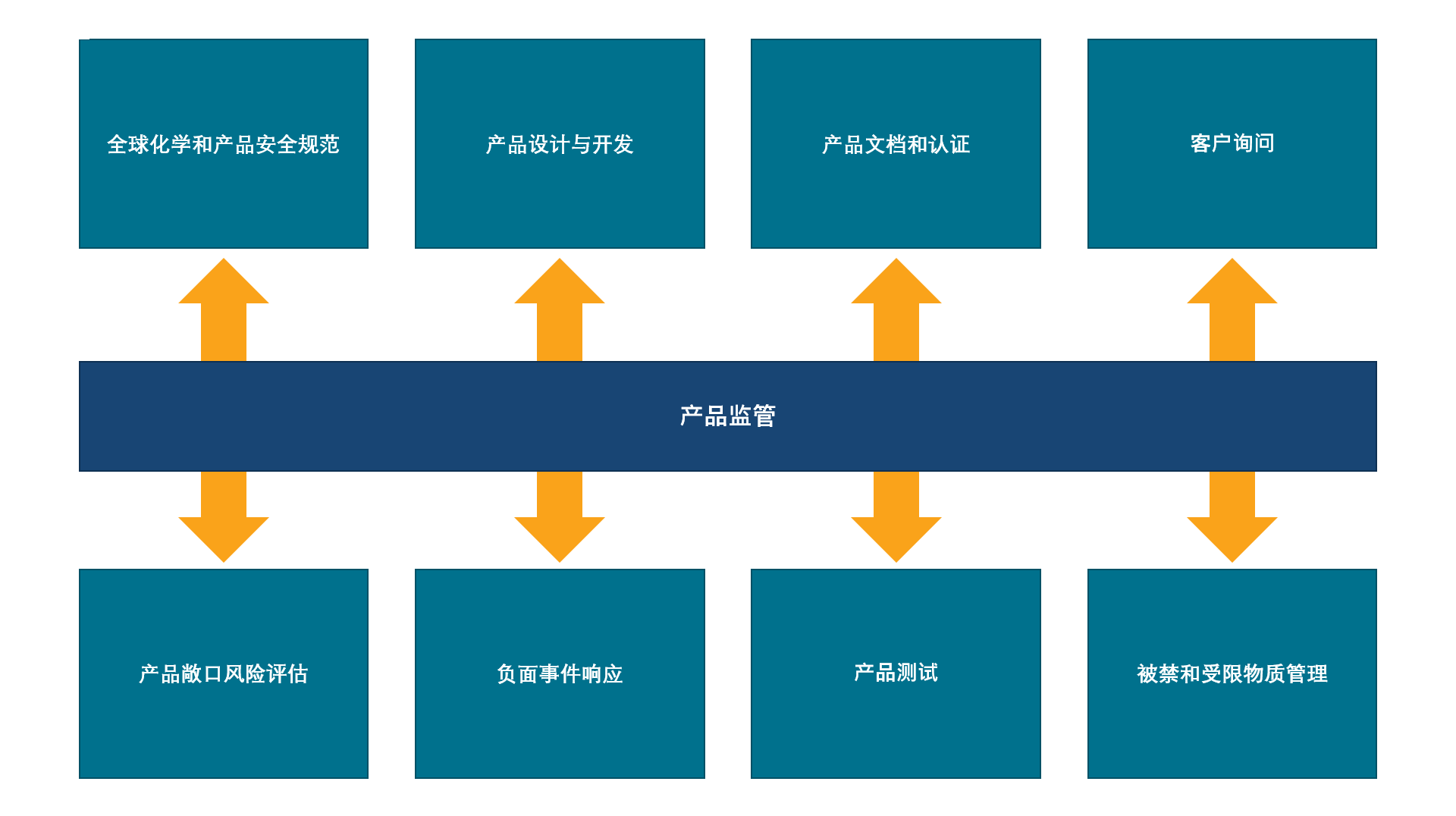 产品监管信息图表