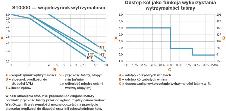 Wykres z danymi dotyczącymi wytrzymałości taśm serii 10000