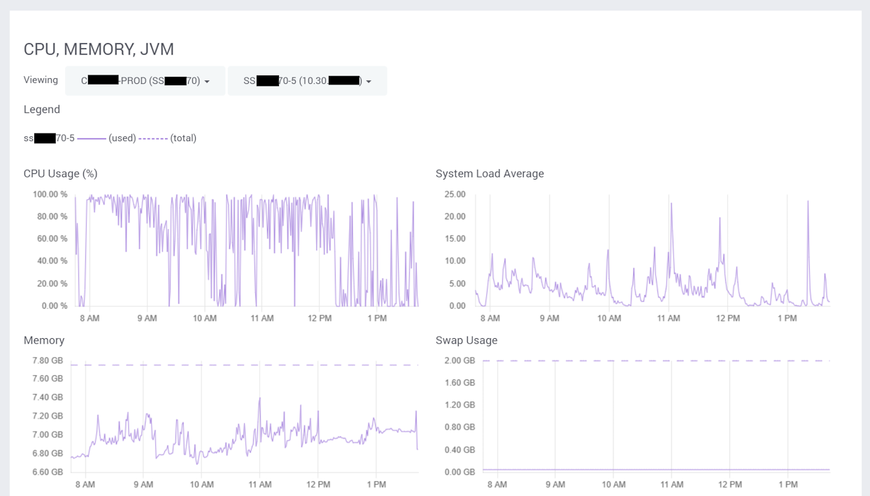 Graph showing high usage of SearchStax Solr instance due to performance issues