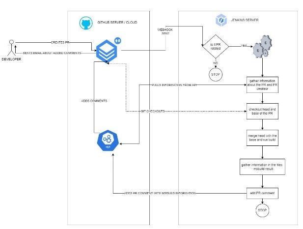 An image indicating the pipeline using Github