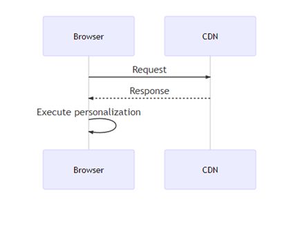 Sitecore And JAMstack – Let’s Be Friends | Konabos