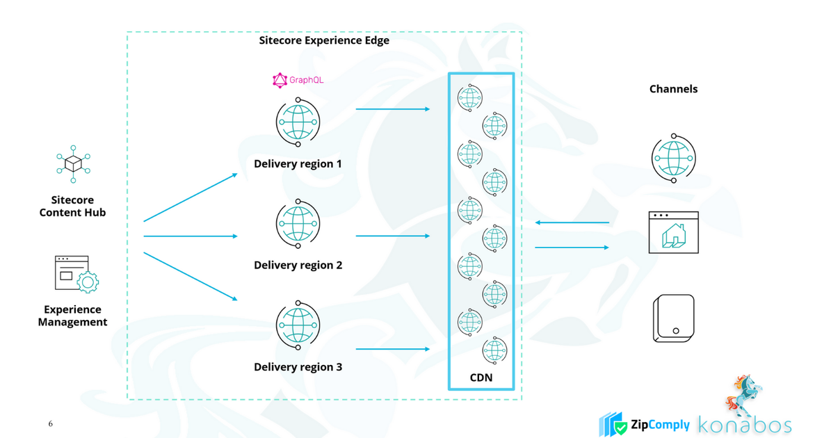 Publish to Delivery Platform using Sitecore Experience Edge and Content ...