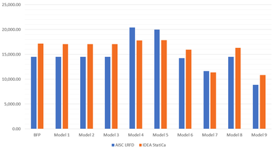 Verification of IDEA StatiCa calculations for steel connection design ...