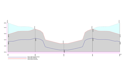 Voorspanningsverliezen