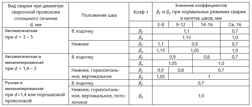 Согласно сп. Таблица 38 СП 16.13330.2017 катеты сварных соединений.