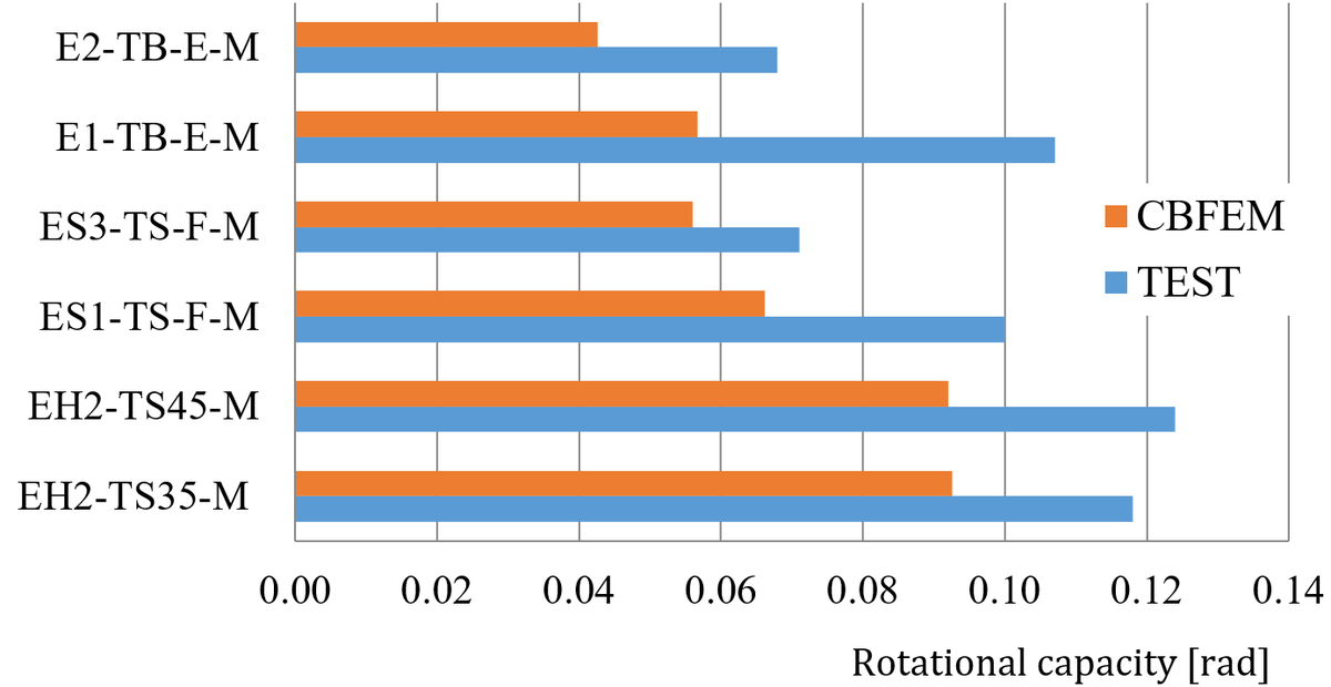Prequalified joints for seismic applications | IDEA StatiCa