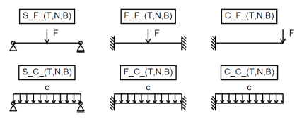 Lba Of Beams With Various Boundary Conditions Idea Statica