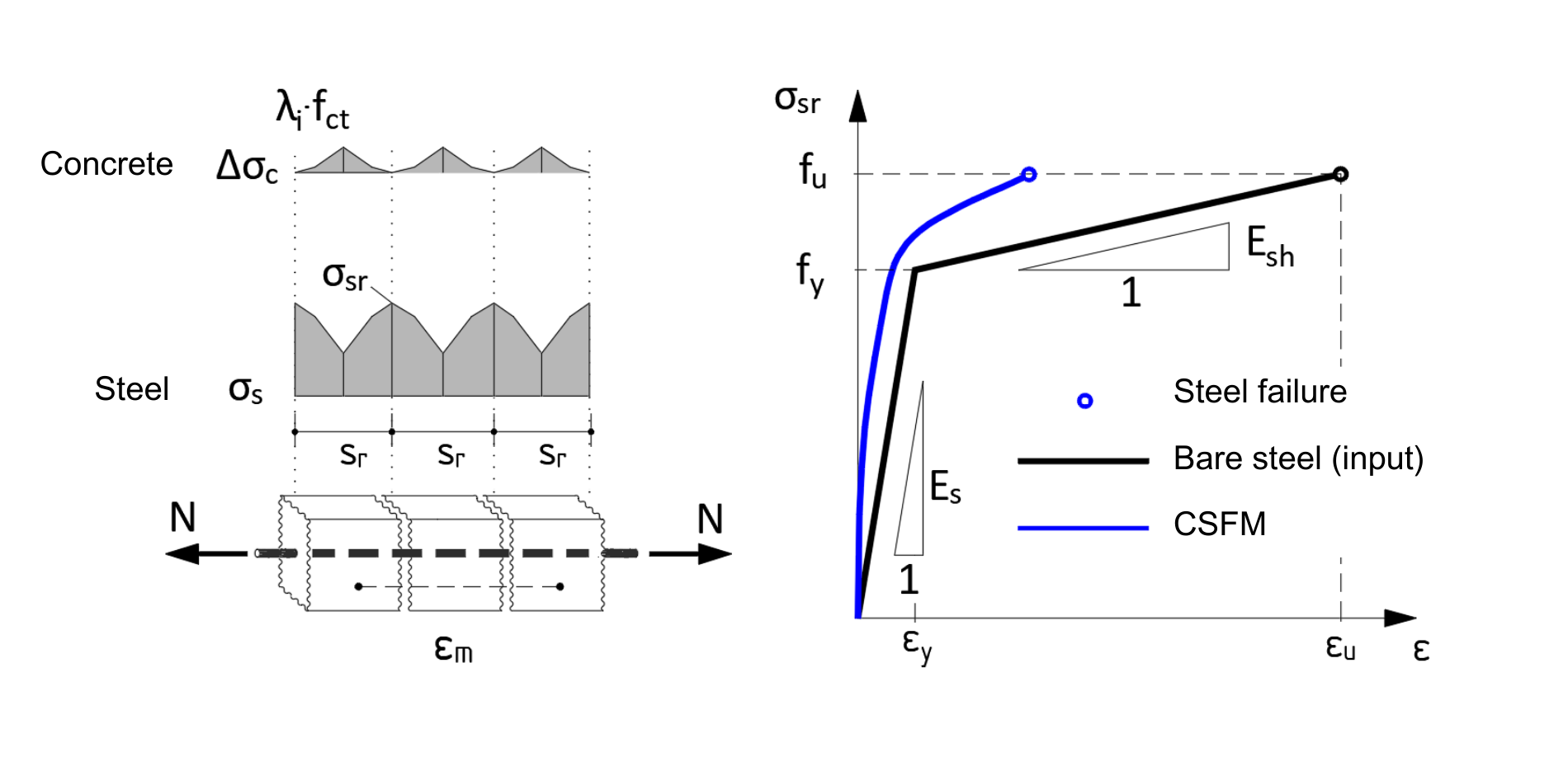 CSFM erklärt | IDEA StatiCa