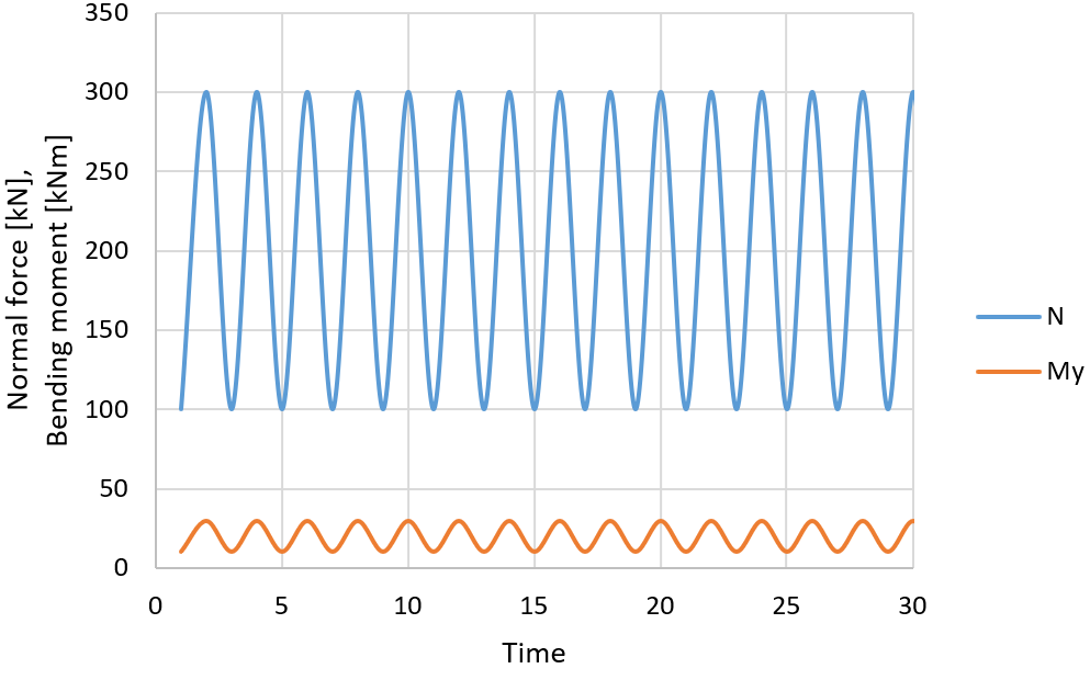 fatigue-of-steel-due-to-cyclic-loading-idea-statica