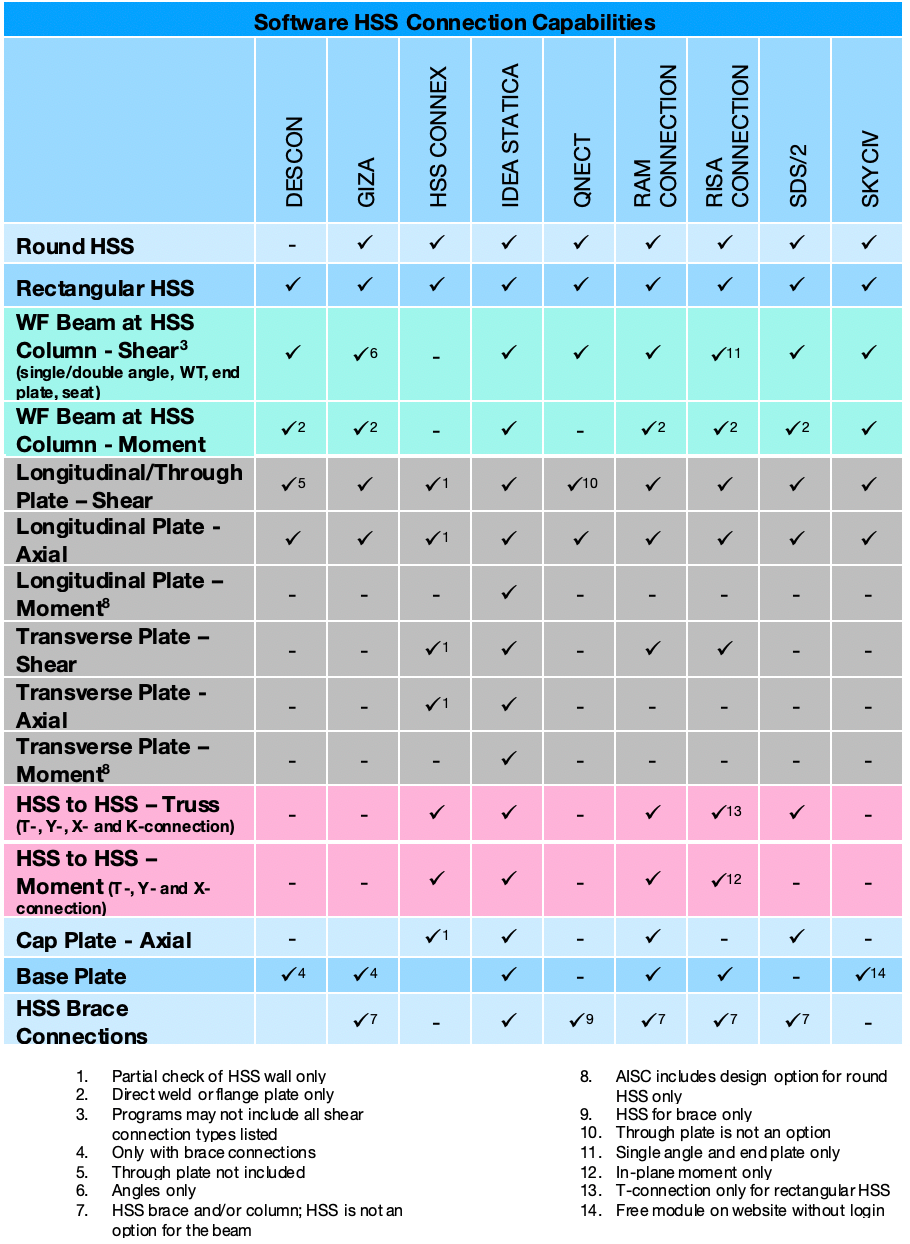 HSS connection design software comparation