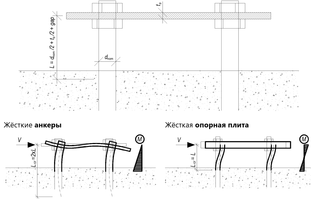 Заделка и шарнир отличия