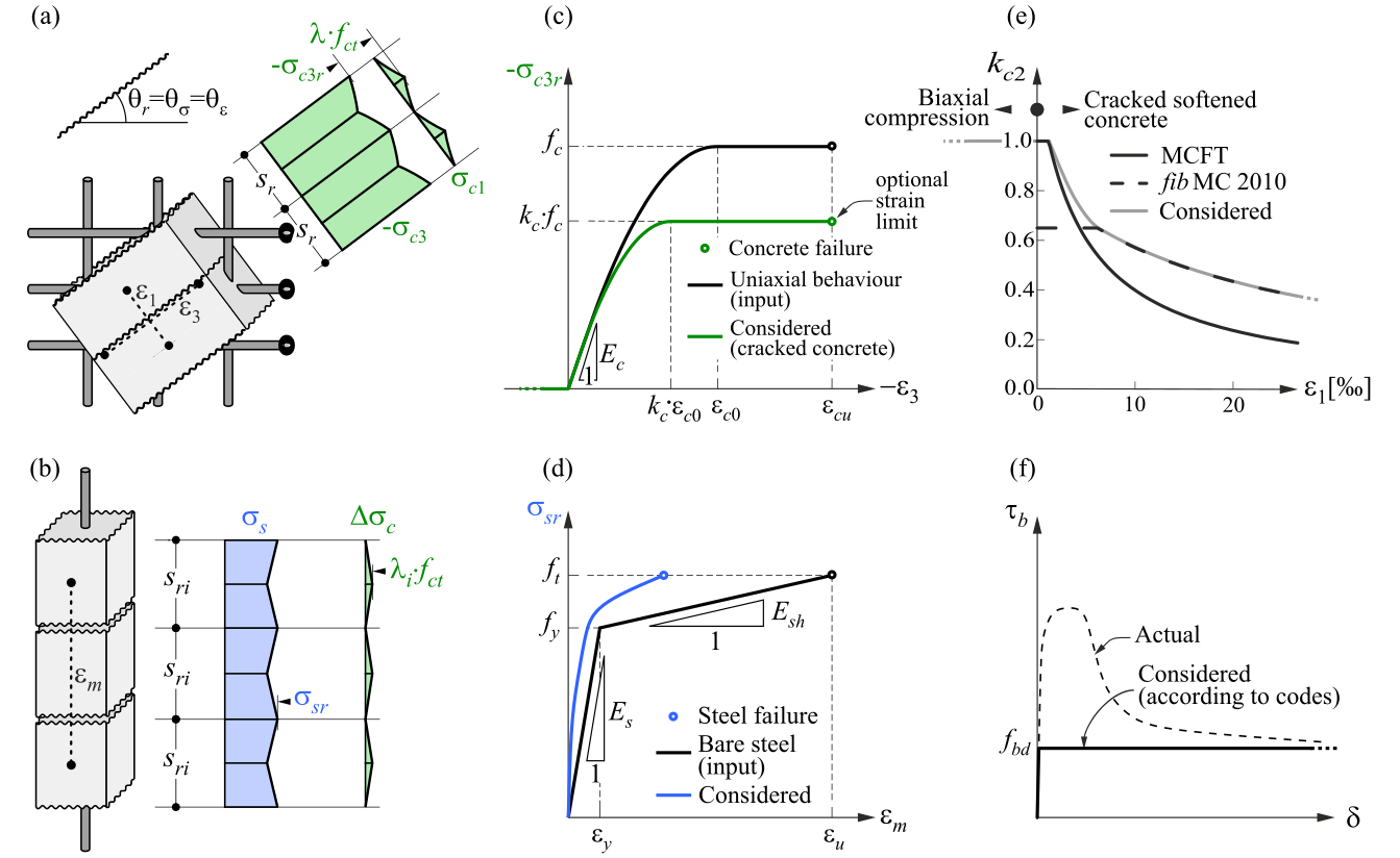 Theoretical Background For Idea Statica Detail Idea Statica