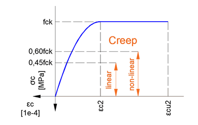 Nichtlineares Kriechen