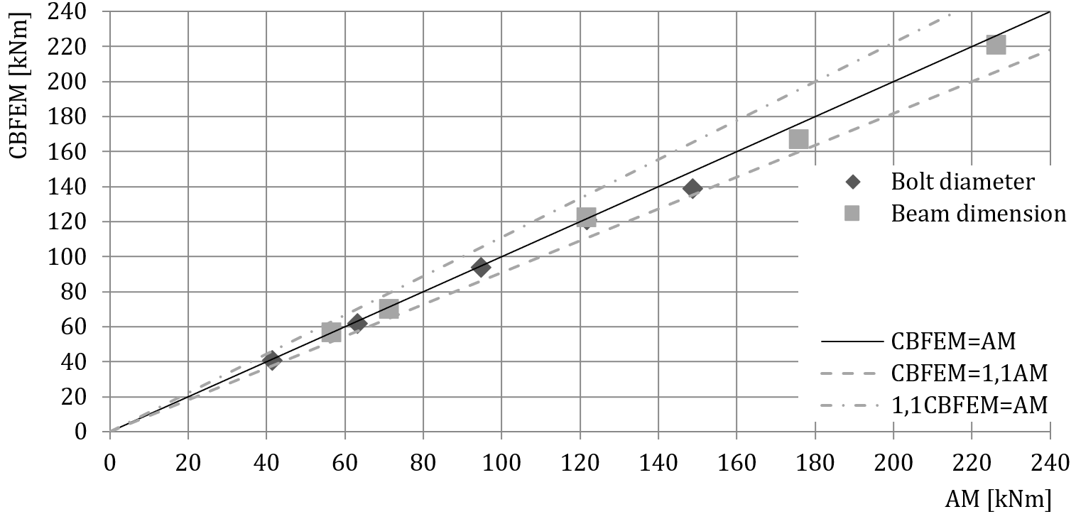 Bolted Connection Interaction Of Shear And Tension Idea Statica