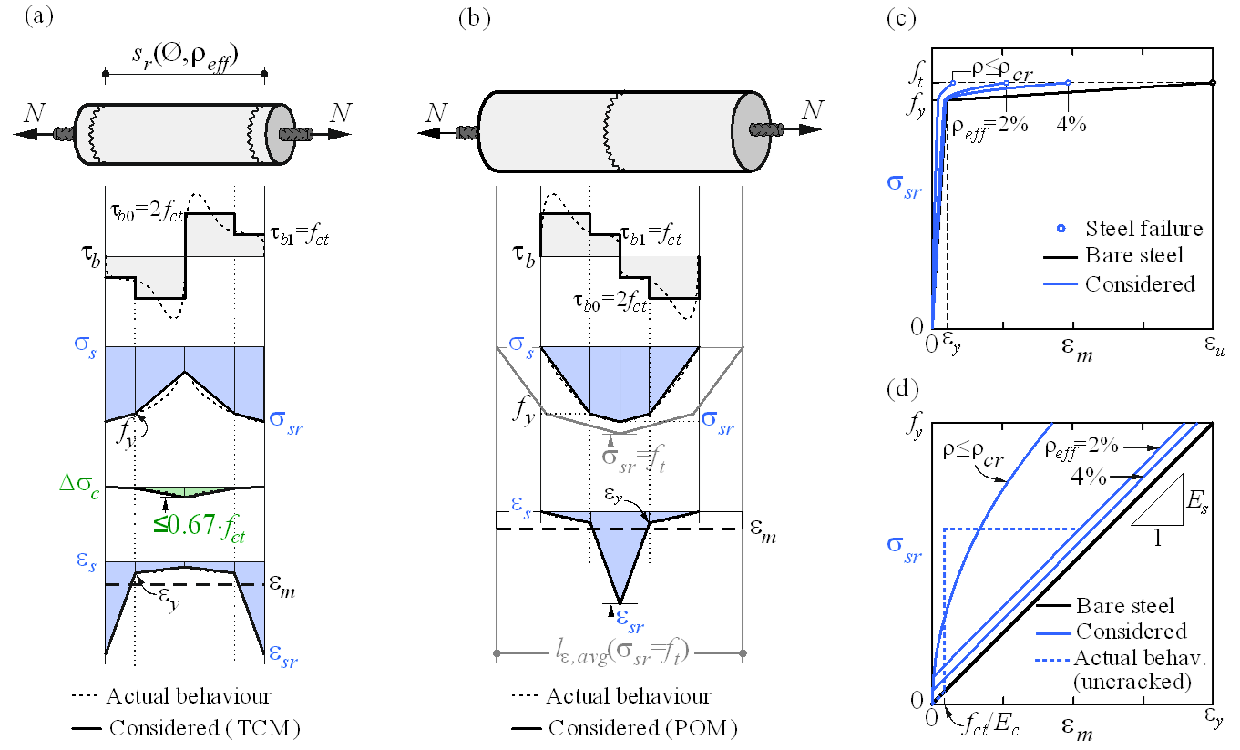 Theoretical Background For Idea Statica Detail Idea Statica