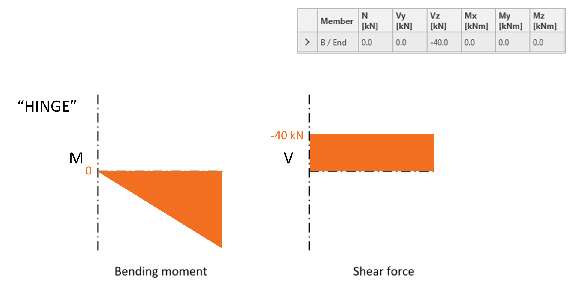 How to define correct load position (Forces in) | IDEA StatiCa
