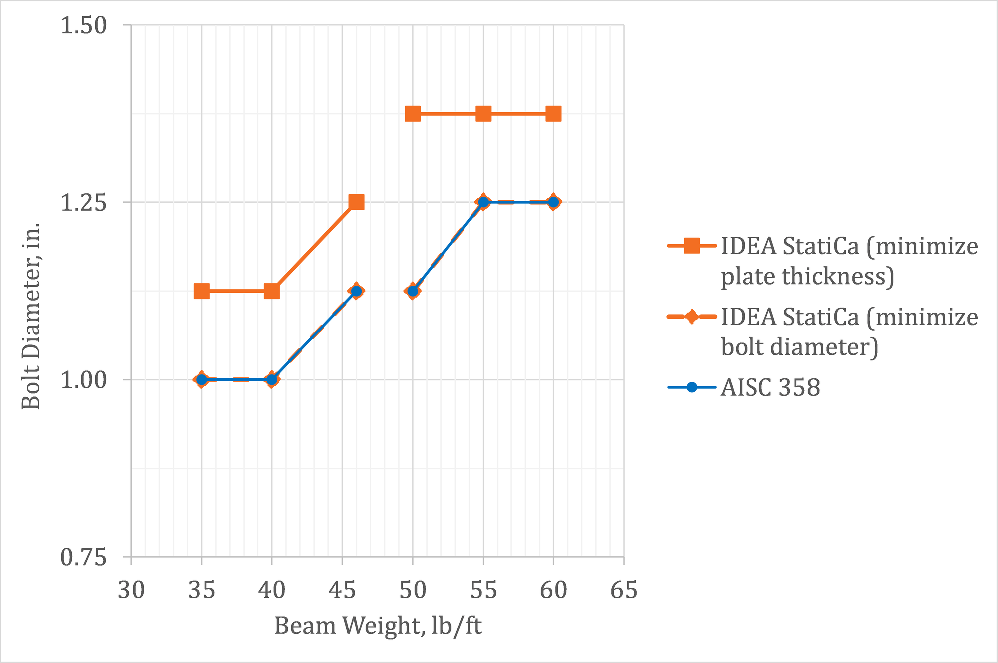 Extended EndPlate Moment Connections IDEA StatiCa