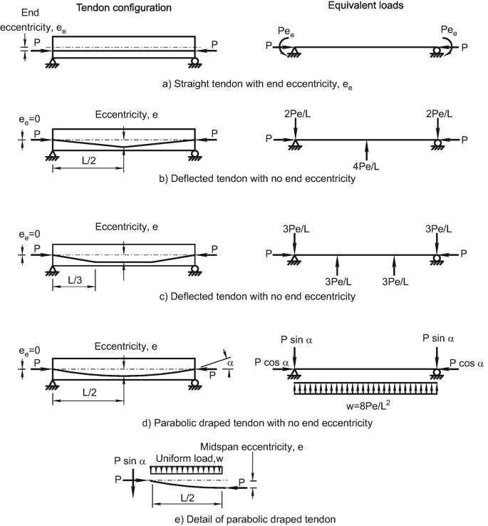 Equivalent Load Method | IDEA StatiCa