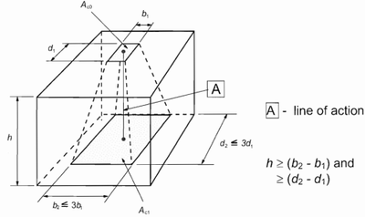 Concrete in compression | IDEA StatiCa