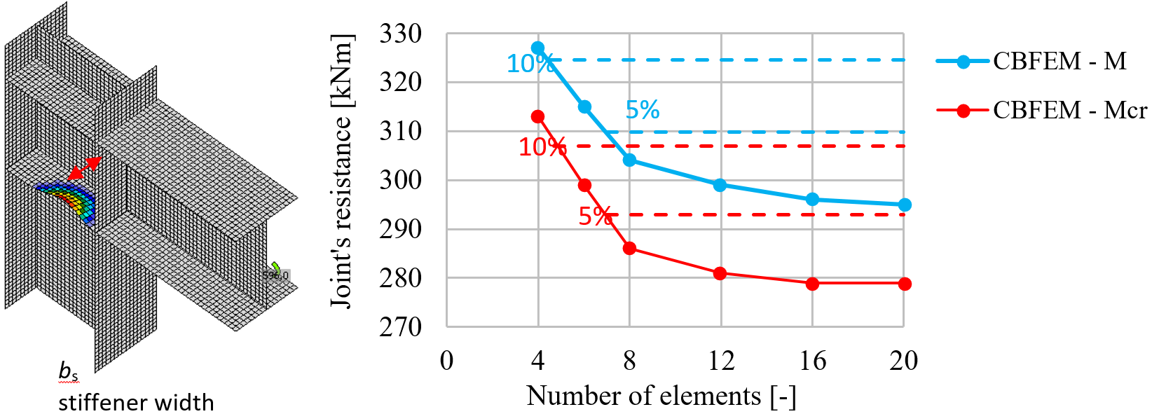 Plate model and mesh convergence