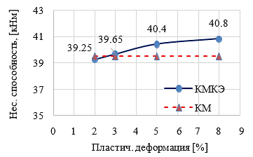 37 чему равны напряжения а в пластическом шарнире